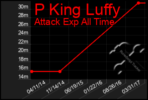 Total Graph of P King Luffy