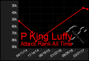 Total Graph of P King Luffy