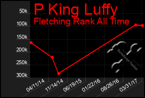 Total Graph of P King Luffy