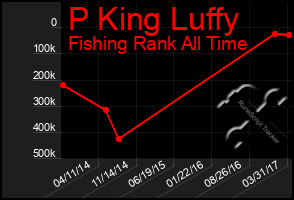 Total Graph of P King Luffy