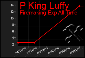 Total Graph of P King Luffy