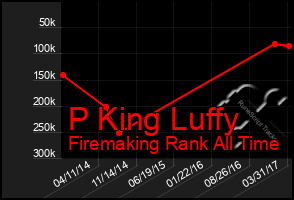 Total Graph of P King Luffy