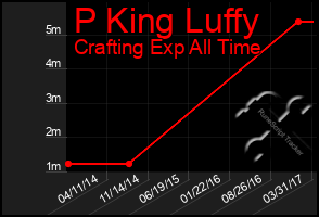 Total Graph of P King Luffy