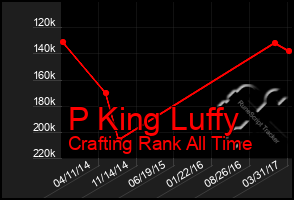 Total Graph of P King Luffy