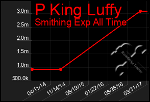 Total Graph of P King Luffy