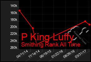 Total Graph of P King Luffy