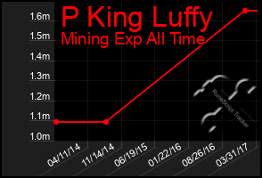 Total Graph of P King Luffy