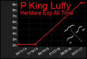 Total Graph of P King Luffy