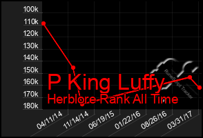 Total Graph of P King Luffy