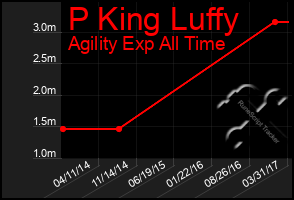 Total Graph of P King Luffy