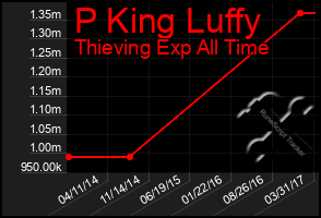 Total Graph of P King Luffy