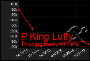 Total Graph of P King Luffy