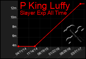 Total Graph of P King Luffy