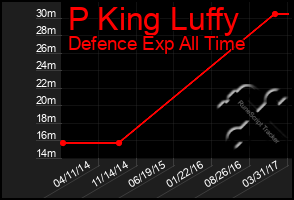 Total Graph of P King Luffy