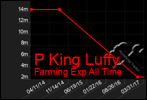 Total Graph of P King Luffy