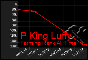 Total Graph of P King Luffy