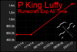 Total Graph of P King Luffy