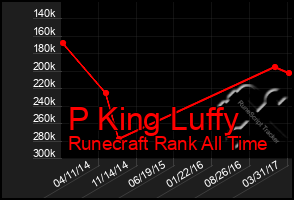 Total Graph of P King Luffy