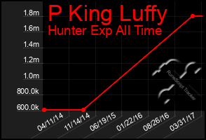 Total Graph of P King Luffy