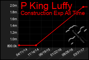 Total Graph of P King Luffy