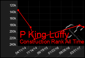 Total Graph of P King Luffy