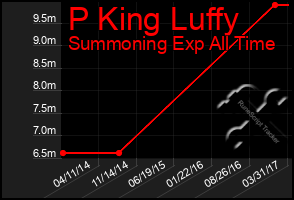 Total Graph of P King Luffy