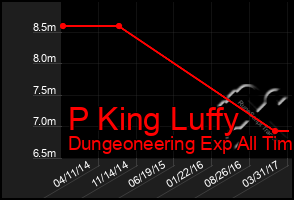 Total Graph of P King Luffy