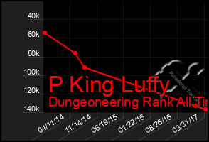 Total Graph of P King Luffy