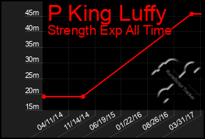 Total Graph of P King Luffy