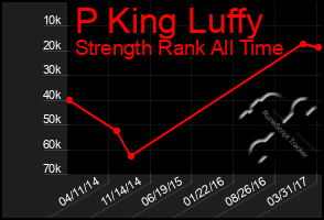 Total Graph of P King Luffy