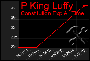 Total Graph of P King Luffy