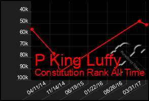 Total Graph of P King Luffy