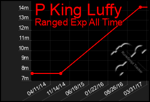 Total Graph of P King Luffy