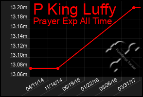 Total Graph of P King Luffy