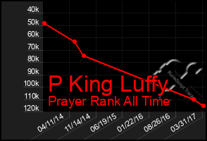 Total Graph of P King Luffy