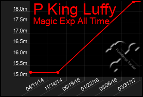 Total Graph of P King Luffy