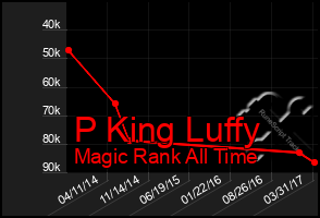 Total Graph of P King Luffy