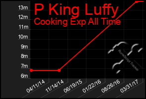 Total Graph of P King Luffy