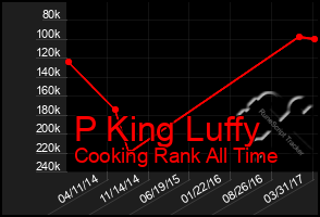 Total Graph of P King Luffy