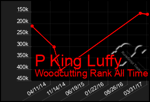 Total Graph of P King Luffy