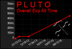 Total Graph of P L U T O