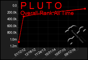 Total Graph of P L U T O