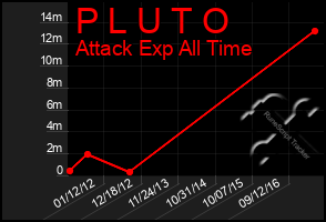 Total Graph of P L U T O