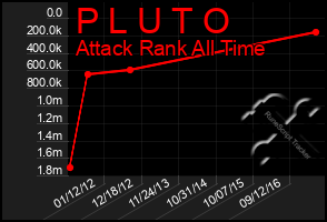 Total Graph of P L U T O