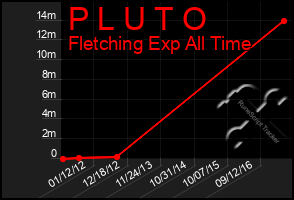 Total Graph of P L U T O