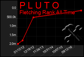 Total Graph of P L U T O