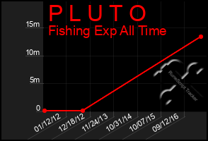 Total Graph of P L U T O