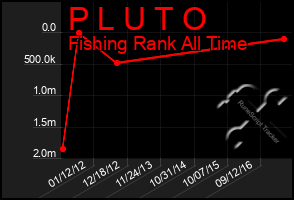 Total Graph of P L U T O