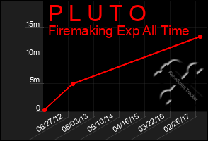 Total Graph of P L U T O