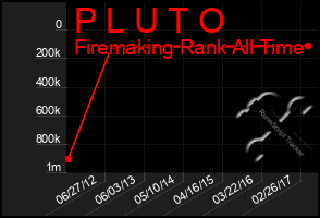 Total Graph of P L U T O